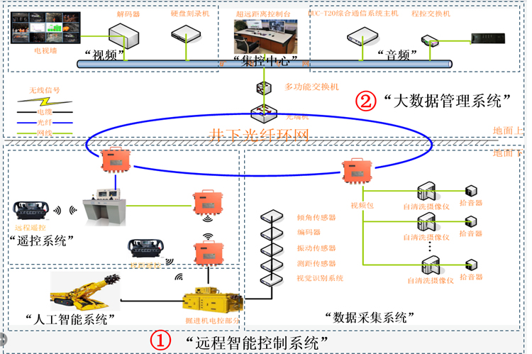 掘进机远程智能控制系统